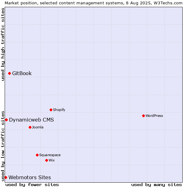 Market position of GitBook vs. Dynamicweb CMS vs. Webmotors Sites