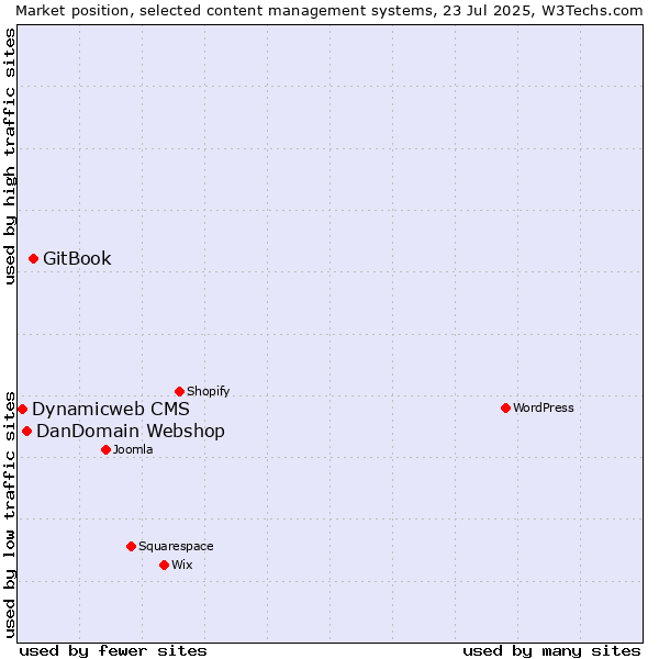 Market position of GitBook vs. DanDomain Webshop vs. Dynamicweb CMS