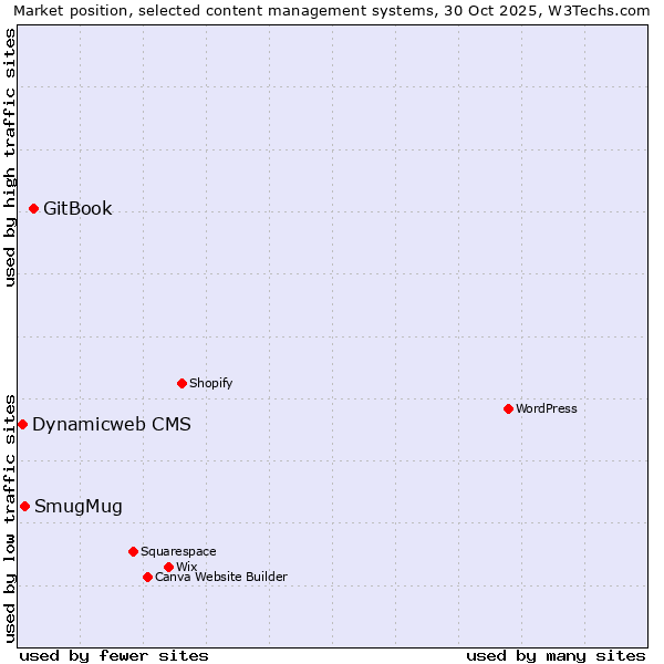Market position of GitBook vs. SmugMug vs. Dynamicweb CMS