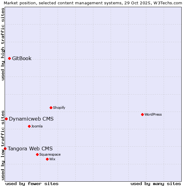 Market position of GitBook vs. Dynamicweb CMS vs. Tangora Web CMS