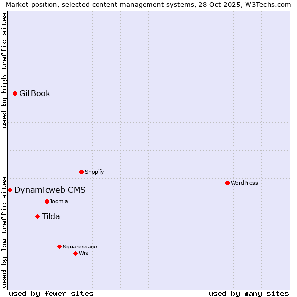 Market position of Tilda vs. GitBook vs. Dynamicweb CMS