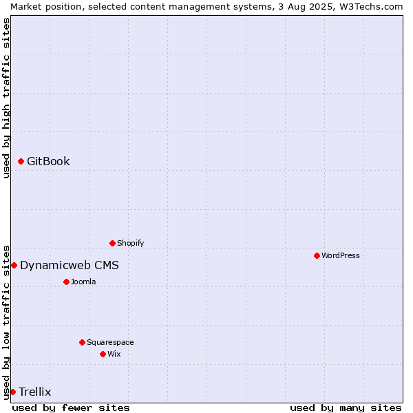 Market position of GitBook vs. Dynamicweb CMS vs. Trellix