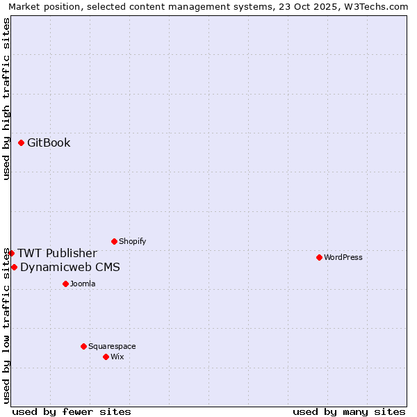 Market position of GitBook vs. Dynamicweb CMS vs. TWT Publisher