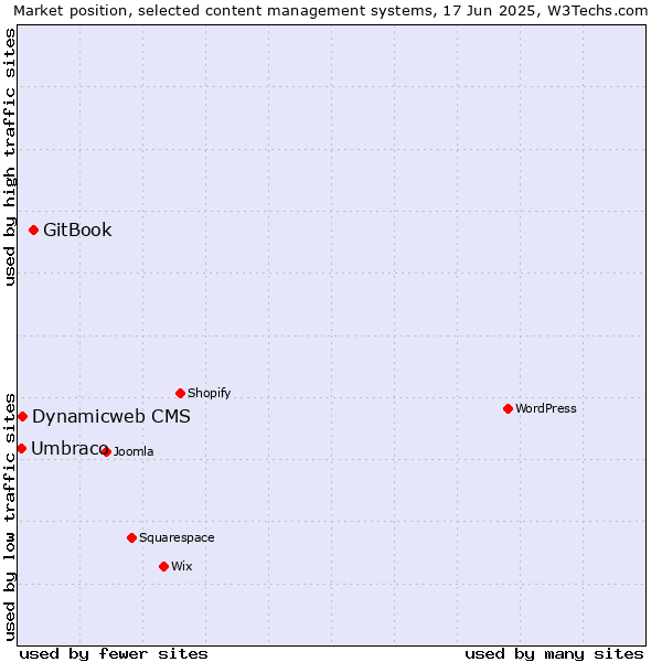 Market position of GitBook vs. Dynamicweb CMS vs. Umbraco