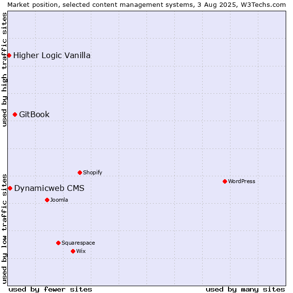 Market position of GitBook vs. Dynamicweb CMS vs. Higher Logic Vanilla