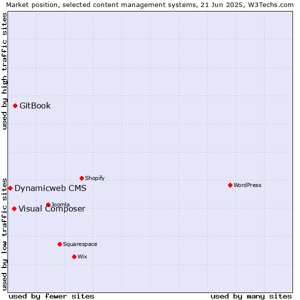 Market position of GitBook vs. Visual Composer vs. Dynamicweb CMS