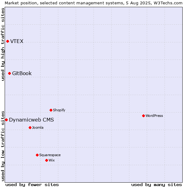 Market position of GitBook vs. VTEX vs. Dynamicweb CMS