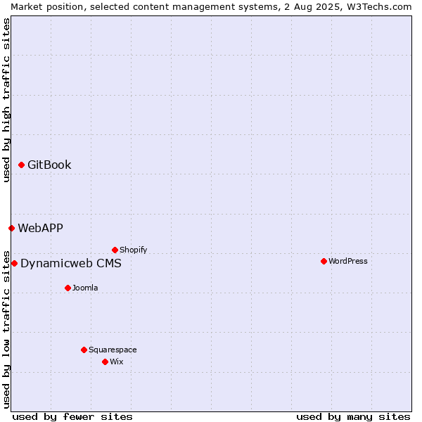 Market position of GitBook vs. Dynamicweb CMS vs. WebAPP