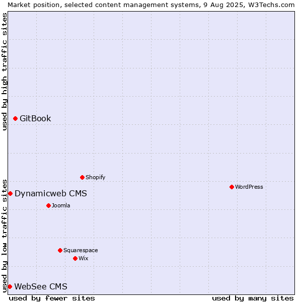 Market position of GitBook vs. Dynamicweb CMS vs. WebSee CMS