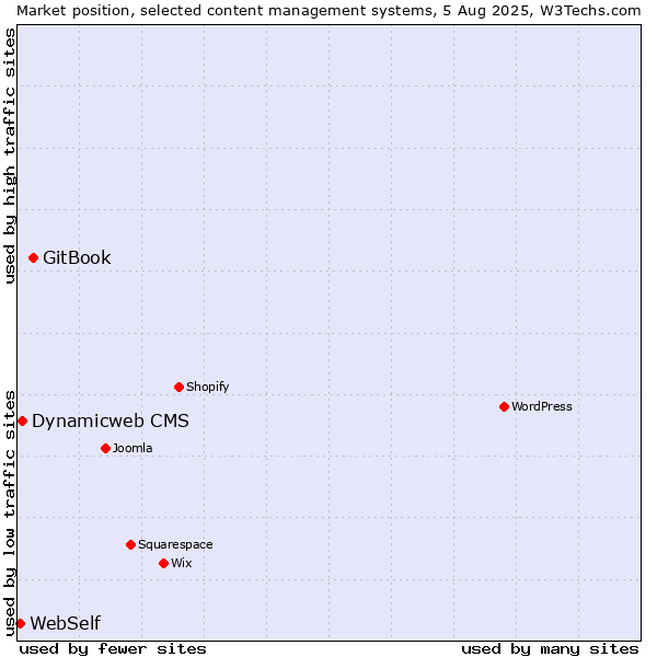 Market position of GitBook vs. Dynamicweb CMS vs. WebSelf
