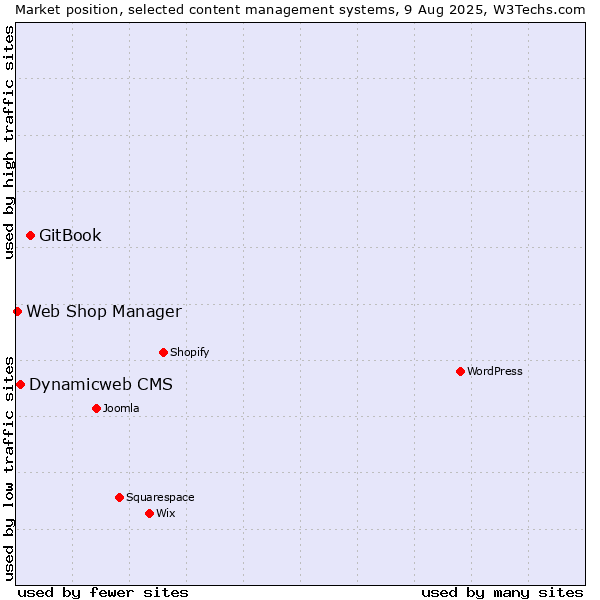 Market position of GitBook vs. Dynamicweb CMS vs. Web Shop Manager