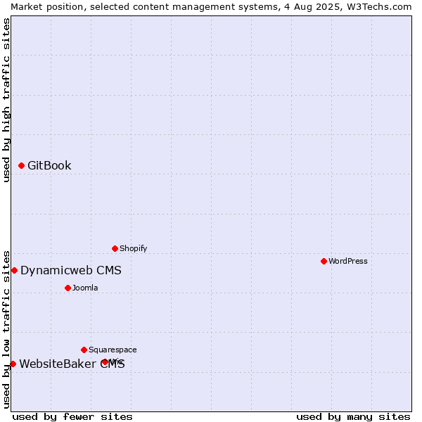 Market position of GitBook vs. Dynamicweb CMS vs. WebsiteBaker CMS