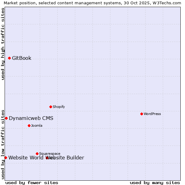 Market position of GitBook vs. Dynamicweb CMS vs. Website World Website Builder