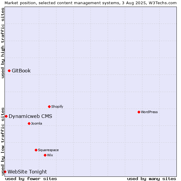 Market position of GitBook vs. Dynamicweb CMS vs. WebSite Tonight