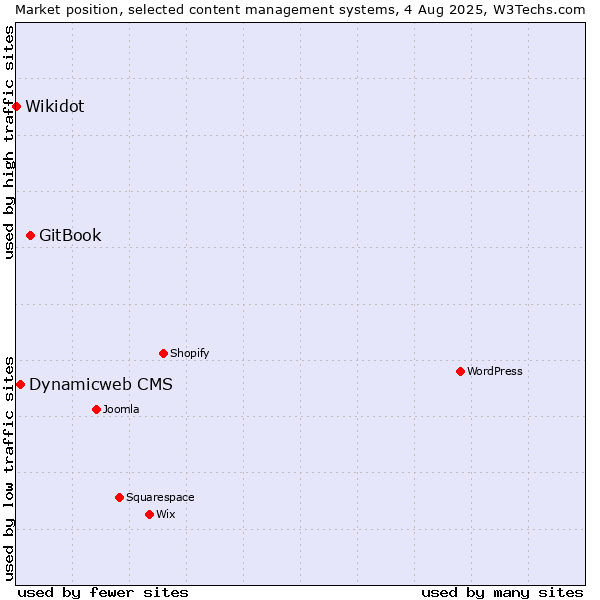 Market position of GitBook vs. Dynamicweb CMS vs. Wikidot