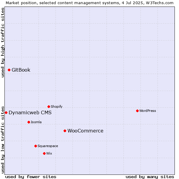 Market position of WooCommerce vs. GitBook vs. Dynamicweb CMS