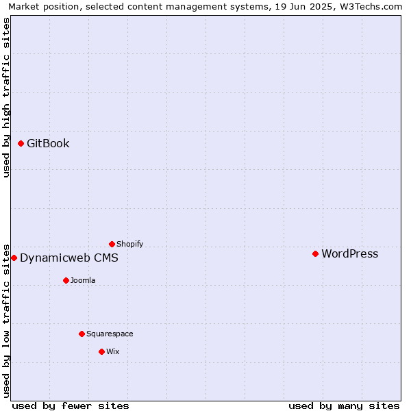 Market position of WordPress vs. GitBook vs. Dynamicweb CMS