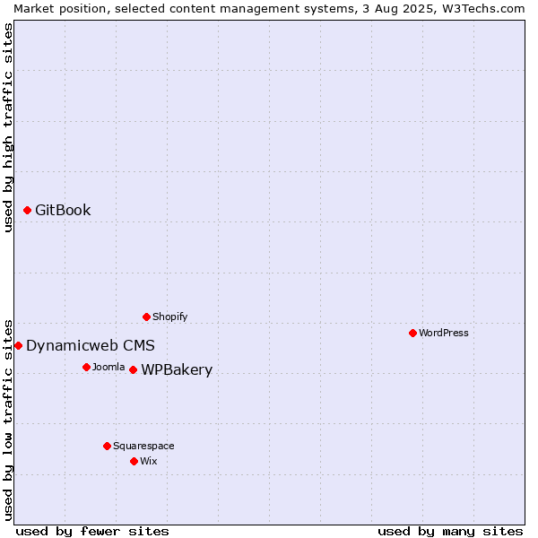 Market position of WPBakery vs. GitBook vs. Dynamicweb CMS