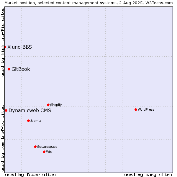 Market position of GitBook vs. Dynamicweb CMS vs. Xiuno BBS