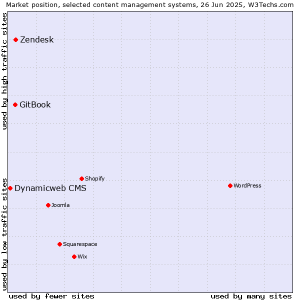 Market position of Zendesk vs. GitBook vs. Dynamicweb CMS