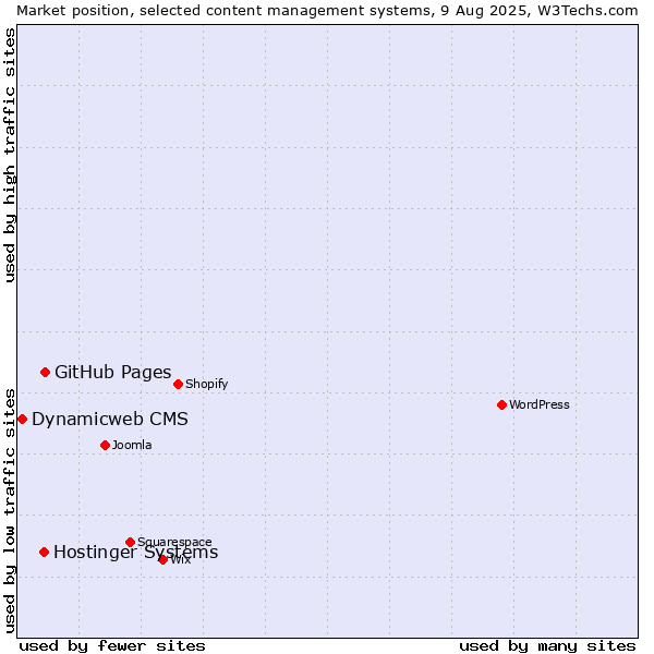 Market position of GitHub Pages vs. Hostinger Systems vs. Dynamicweb CMS