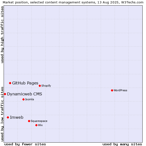 Market position of GitHub Pages vs. Imweb vs. Dynamicweb CMS