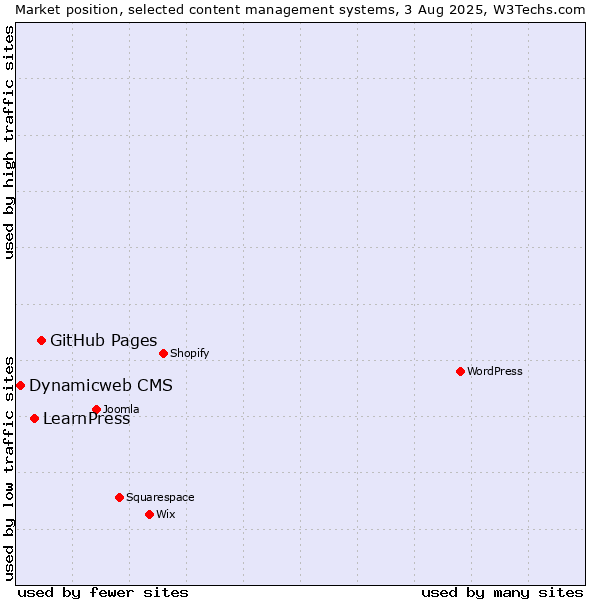 Market position of GitHub Pages vs. LearnPress vs. Dynamicweb CMS
