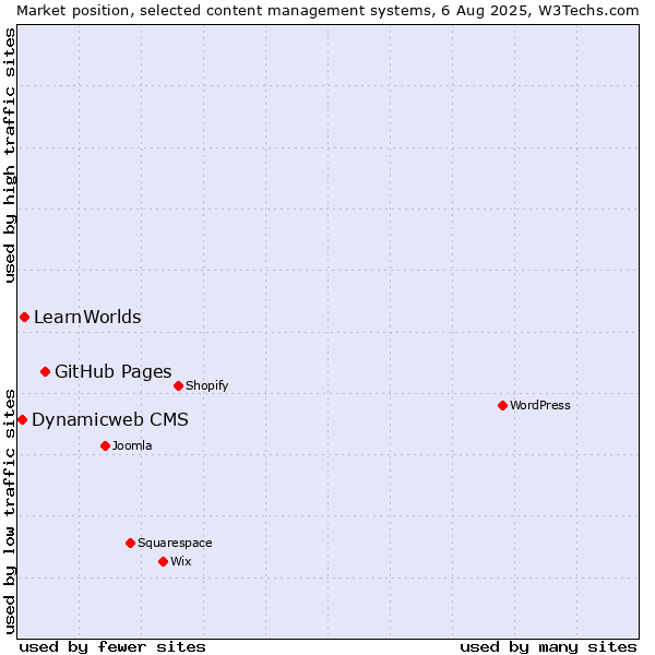 Market position of GitHub Pages vs. LearnWorlds vs. Dynamicweb CMS