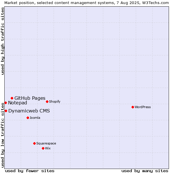 Market position of GitHub Pages vs. Dynamicweb CMS vs. Notepad