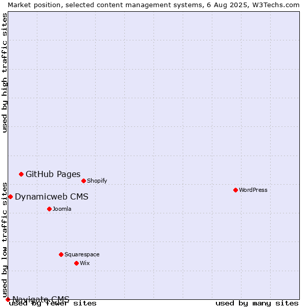 Market position of GitHub Pages vs. Dynamicweb CMS vs. Navigate CMS