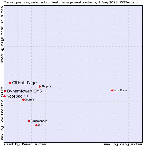 Market position of GitHub Pages vs. Dynamicweb CMS vs. Notepad++