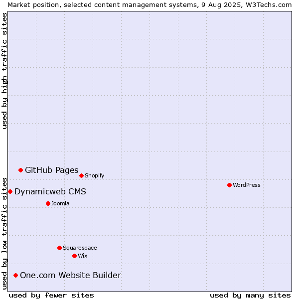 Market position of GitHub Pages vs. One.com Website Builder vs. Dynamicweb CMS