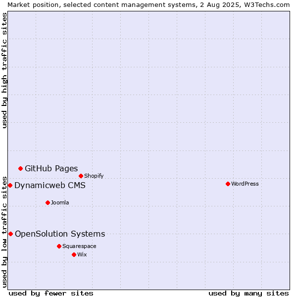 Market position of GitHub Pages vs. OpenSolution Systems vs. Dynamicweb CMS
