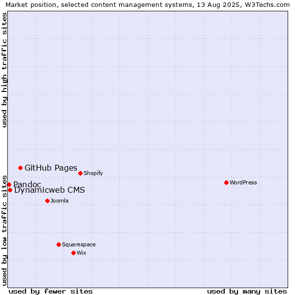 Market position of GitHub Pages vs. Dynamicweb CMS vs. Pandoc