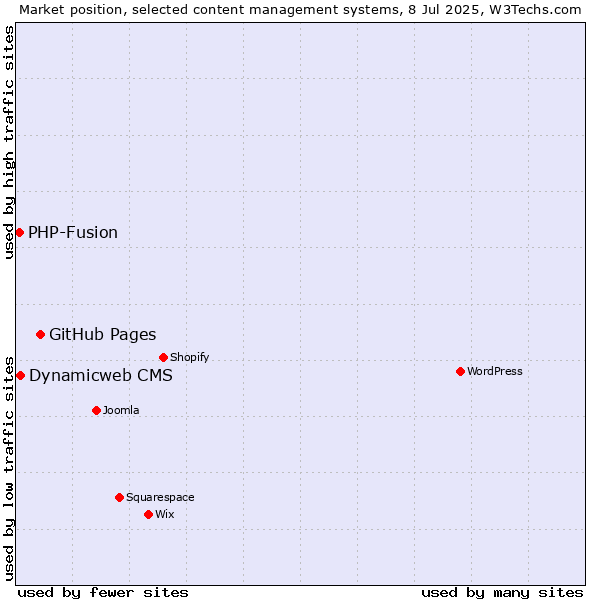 Market position of GitHub Pages vs. Dynamicweb CMS vs. PHP-Fusion