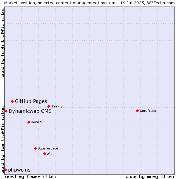 Market position of GitHub Pages vs. Dynamicweb CMS vs. phpwcms