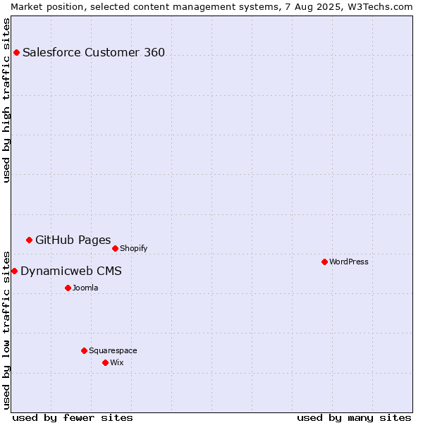 Market position of GitHub Pages vs. Salesforce Customer 360 vs. Dynamicweb CMS