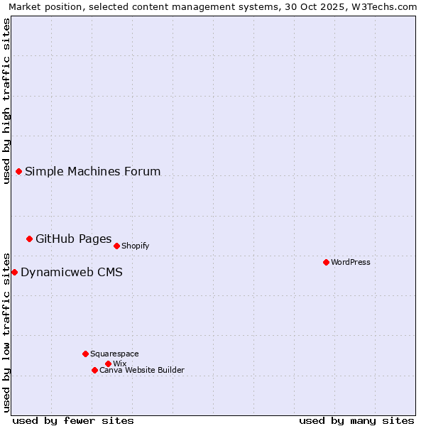 Market position of GitHub Pages vs. Simple Machines Forum vs. Dynamicweb CMS