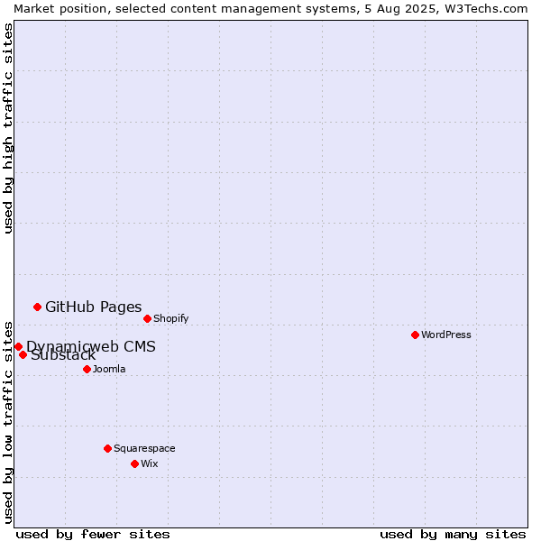 Market position of GitHub Pages vs. Substack vs. Dynamicweb CMS