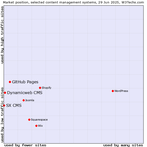 Market position of GitHub Pages vs. Dynamicweb CMS vs. SX CMS