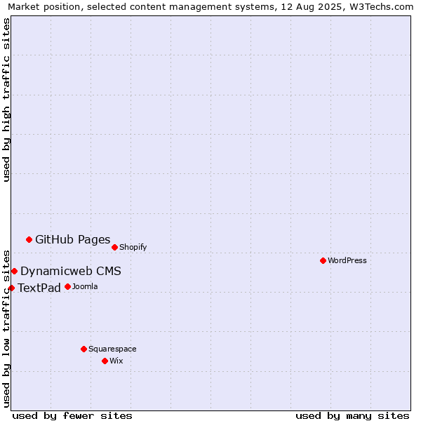 Market position of GitHub Pages vs. Dynamicweb CMS vs. TextPad
