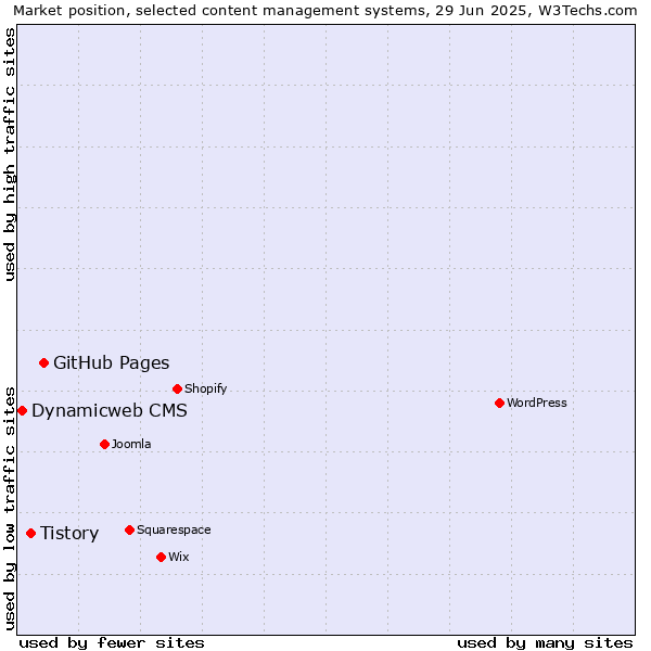 Market position of GitHub Pages vs. Tistory vs. Dynamicweb CMS