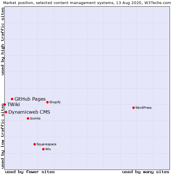 Market position of GitHub Pages vs. Dynamicweb CMS vs. TWiki