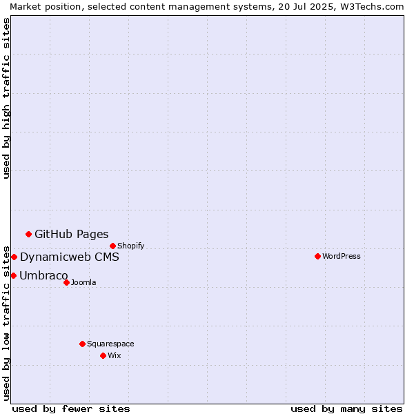 Market position of GitHub Pages vs. Dynamicweb CMS vs. Umbraco
