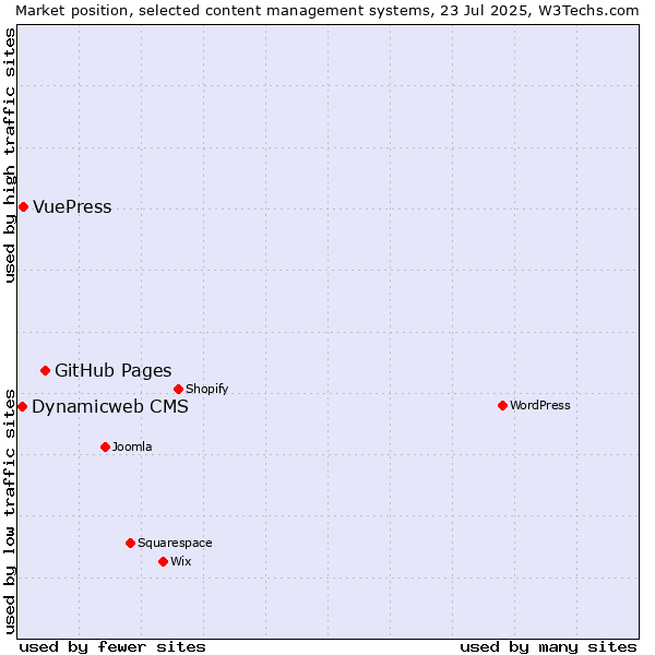 Market position of GitHub Pages vs. VuePress vs. Dynamicweb CMS