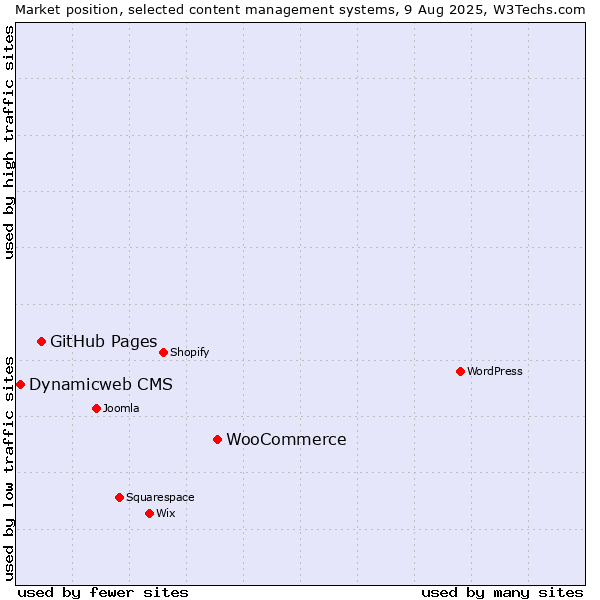 Market position of WooCommerce vs. GitHub Pages vs. Dynamicweb CMS