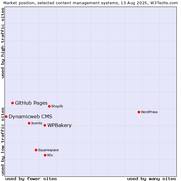 Market position of WPBakery vs. GitHub Pages vs. Dynamicweb CMS