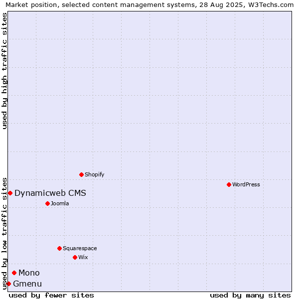 Market position of Mono vs. Dynamicweb CMS vs. Gmenu