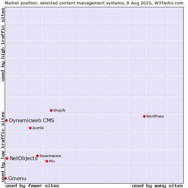 Market position of NetObjects vs. Dynamicweb CMS vs. Gmenu