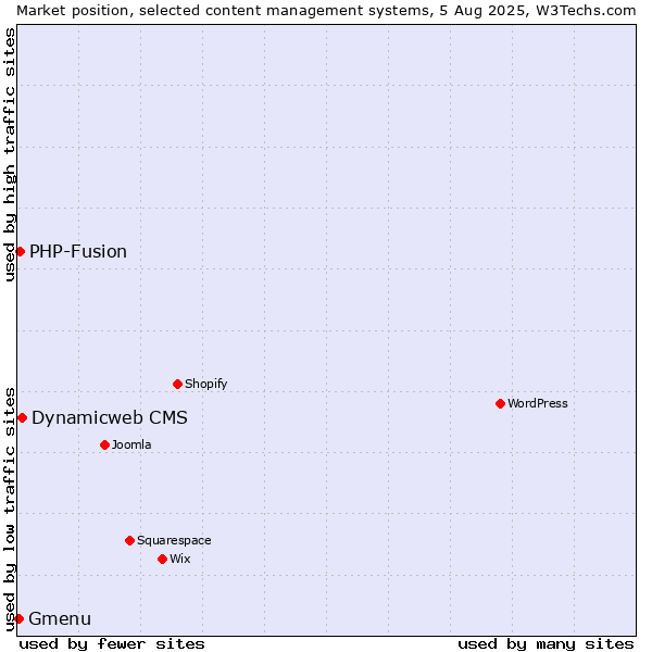 Market position of Dynamicweb CMS vs. PHP-Fusion vs. Gmenu